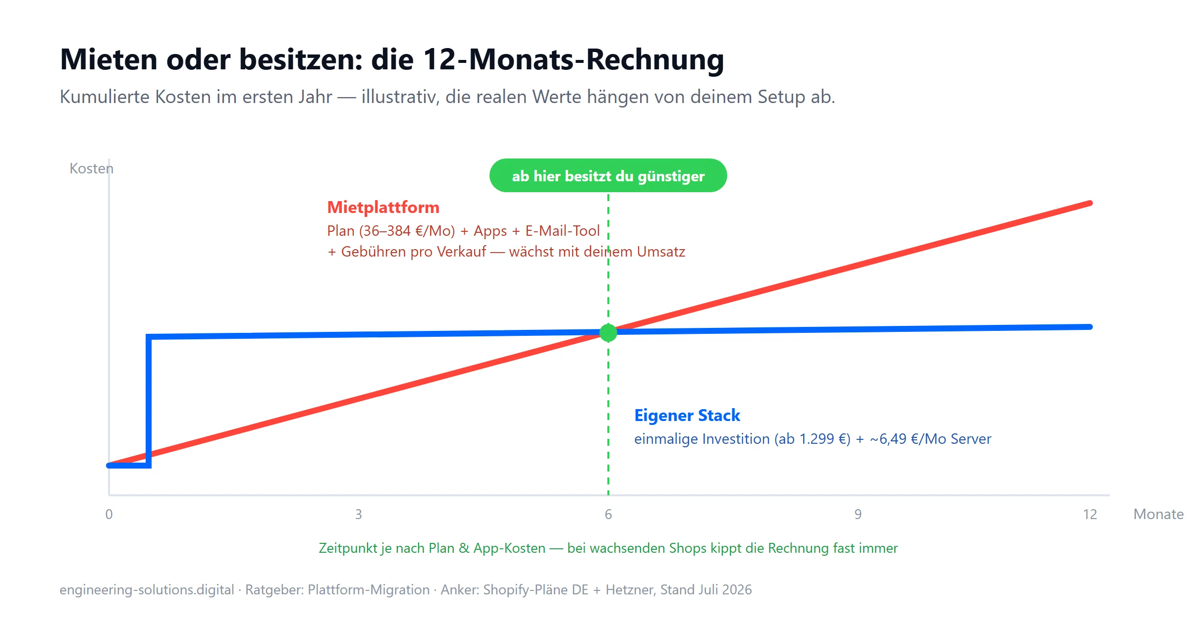 Kostenkurven-Grafik: Kumulierte Kosten einer Mietplattform steigen mit Plan, Apps und Verkaufsgebühren, während der eigene Stack nach einmaliger Investition flach bei rund 6,49 Euro Serverkosten pro Monat verläuft